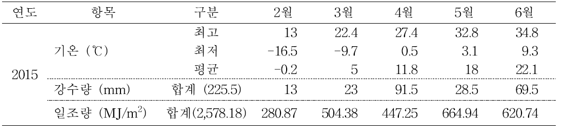 시험기간 중의 기상조건