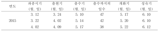 파종시기에 따른 춘파 트리티케일 출수특성