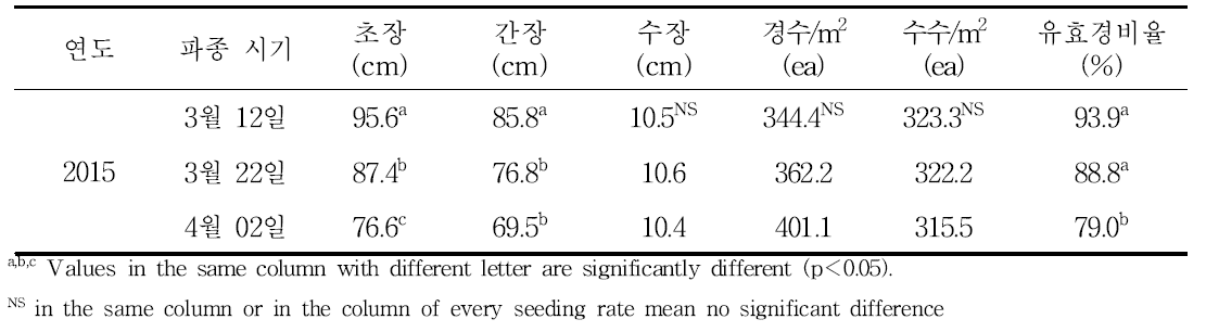 파종 시기별 춘파 트리티케일의 생육 특성