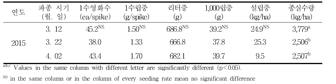 파종시기에 따른 춘파 트리티케일의 성숙도 및 종실 수량