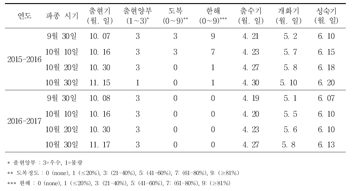 파종 시기별 추파 트리티케일의 출수 특성