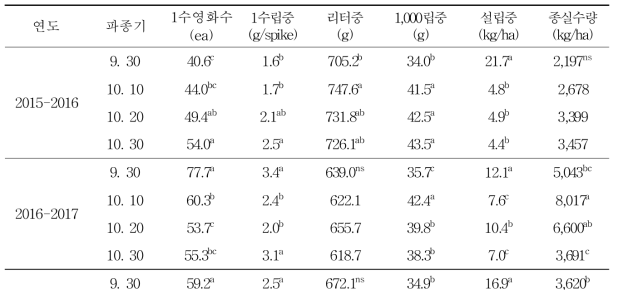 파종 시기별 추파 트리티케일의 수량구성요소 및 종실 수량