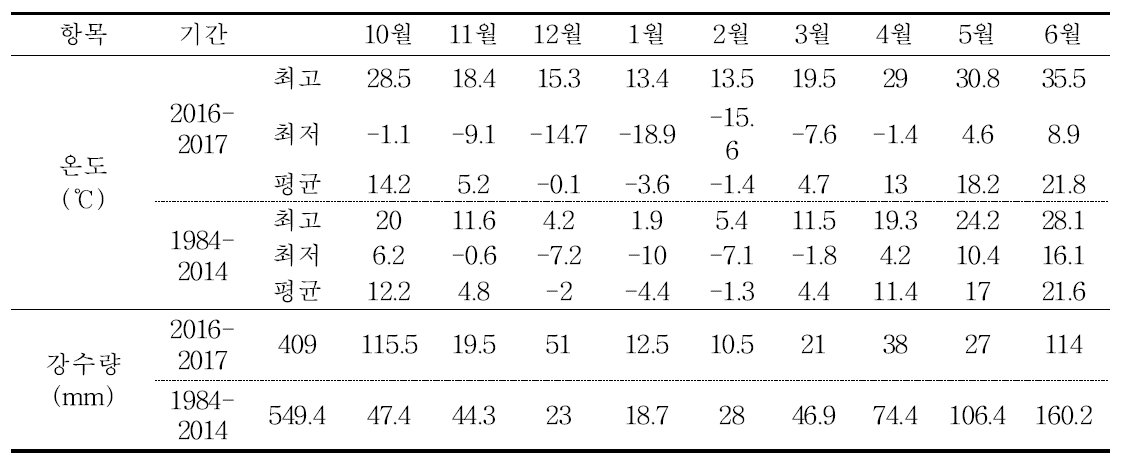 시험 기간 및 예년의 기온 및 강수량의 변화