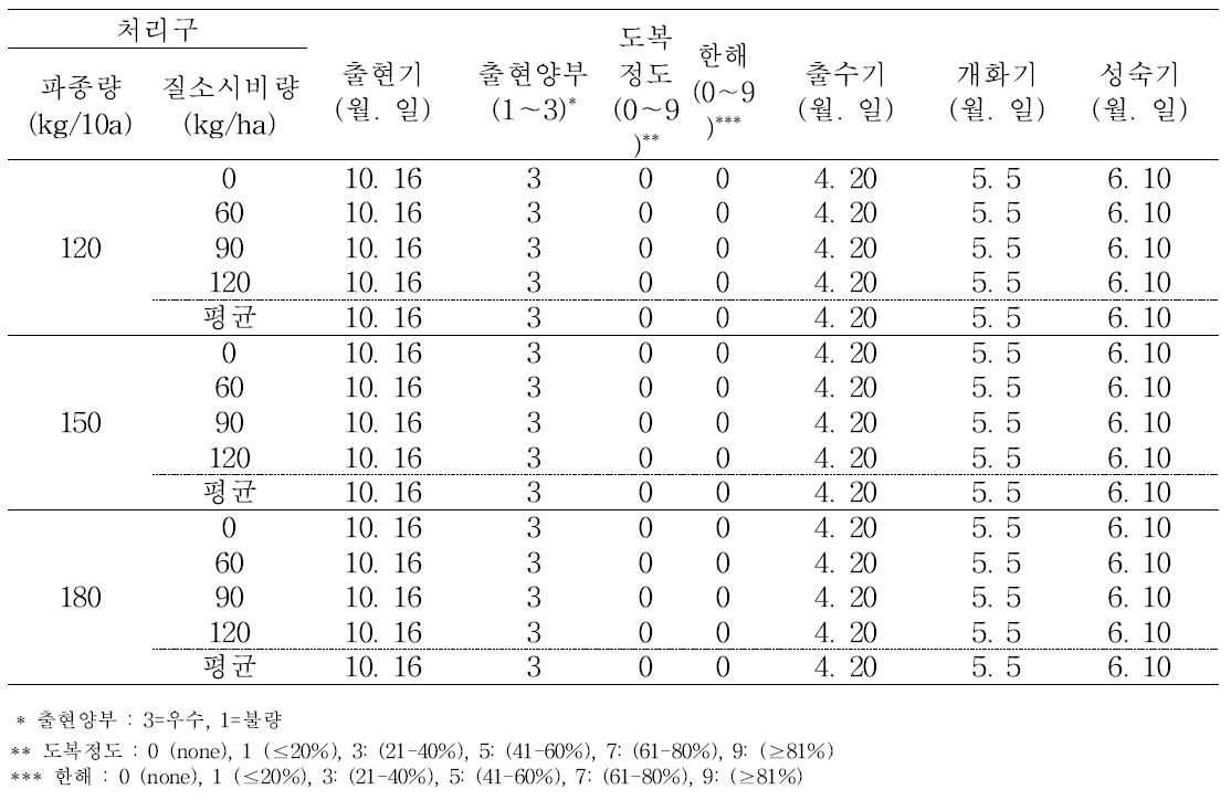 파종량 및 질소시비수준별 추파 트리티케일의 출수 특성