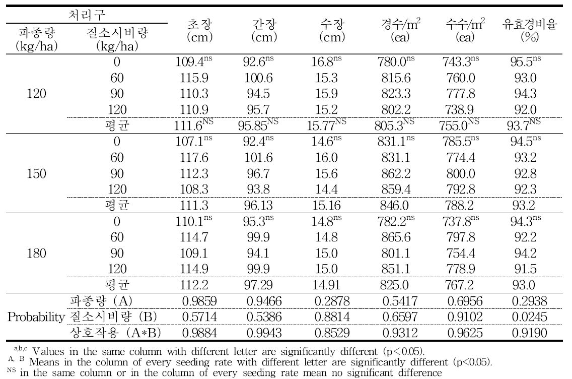 추파 트리티케일의 파종량에 따른 수량관련 생육 특성의 변화