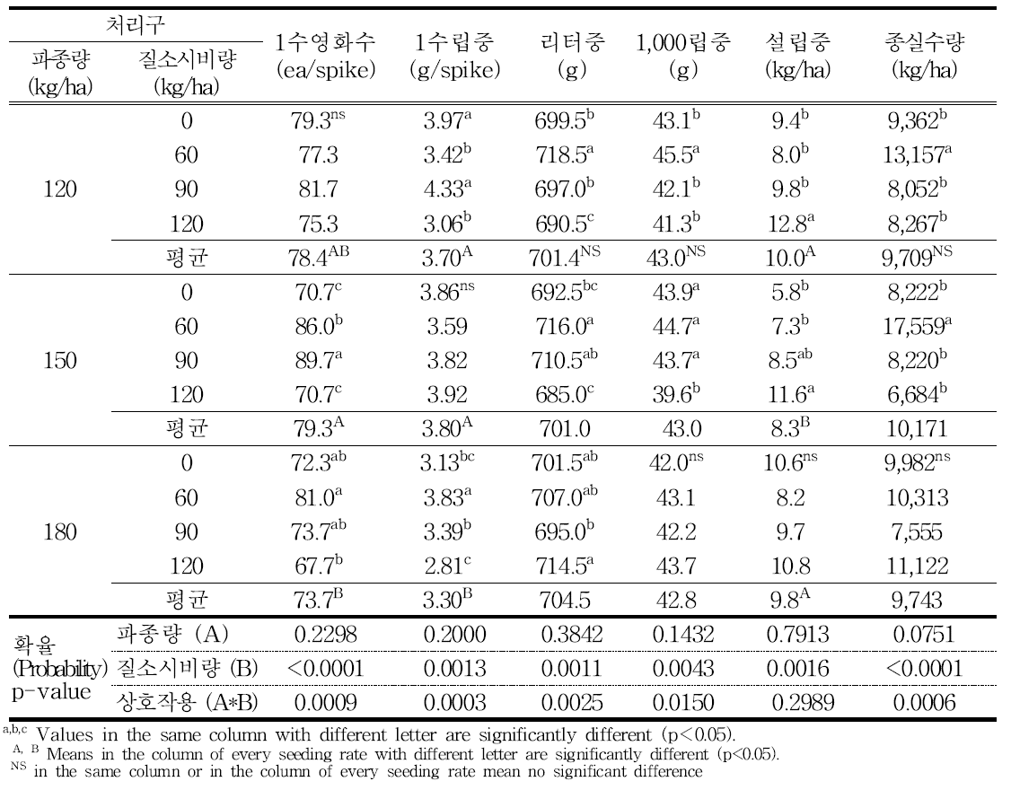 파종량 수준에 따른 추파 트리티케일의 수량구성 요소 및 종실수량