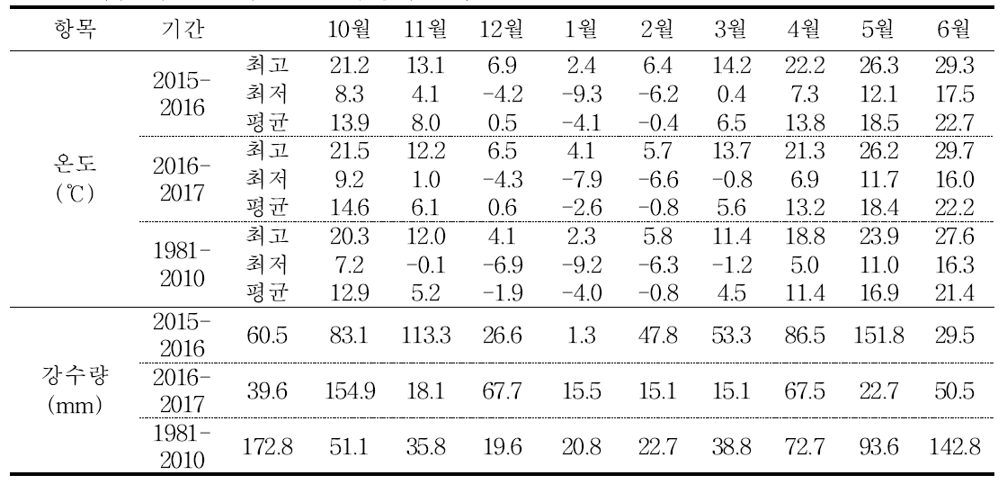 시험 기간 중 기온 및 강수량의 변화