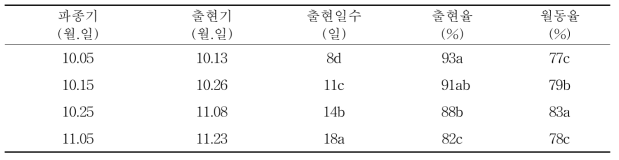 파종기별 출현기, 출현일수, 출현율 및 월동율