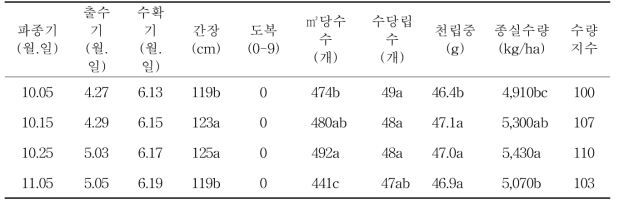 파종기에 따른 출수기, 수확기, 간장, 도복, 수량구성요소 및 종실수량