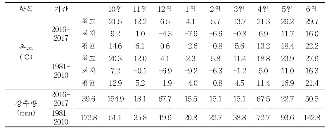 시험 기간 중 기온 및 강수량의 변화