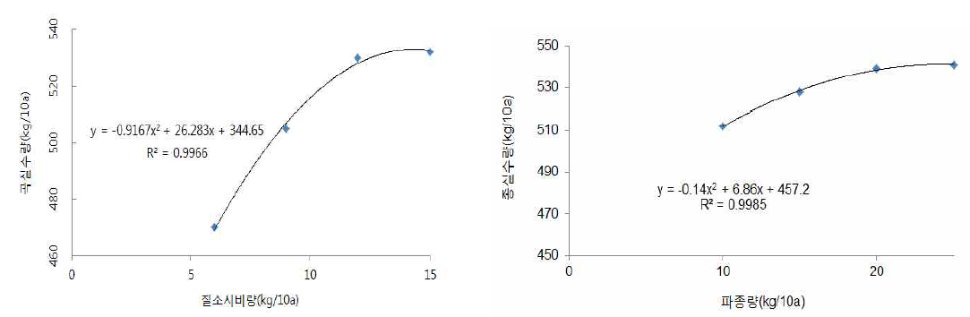 질소시비량 및 파종량과 종실수량과의 관계