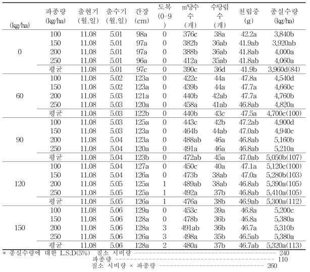 질소시비량과 파종량에 따른 출현기, 출수기, 간장, 도복, 수량구성요소 및 종실수량