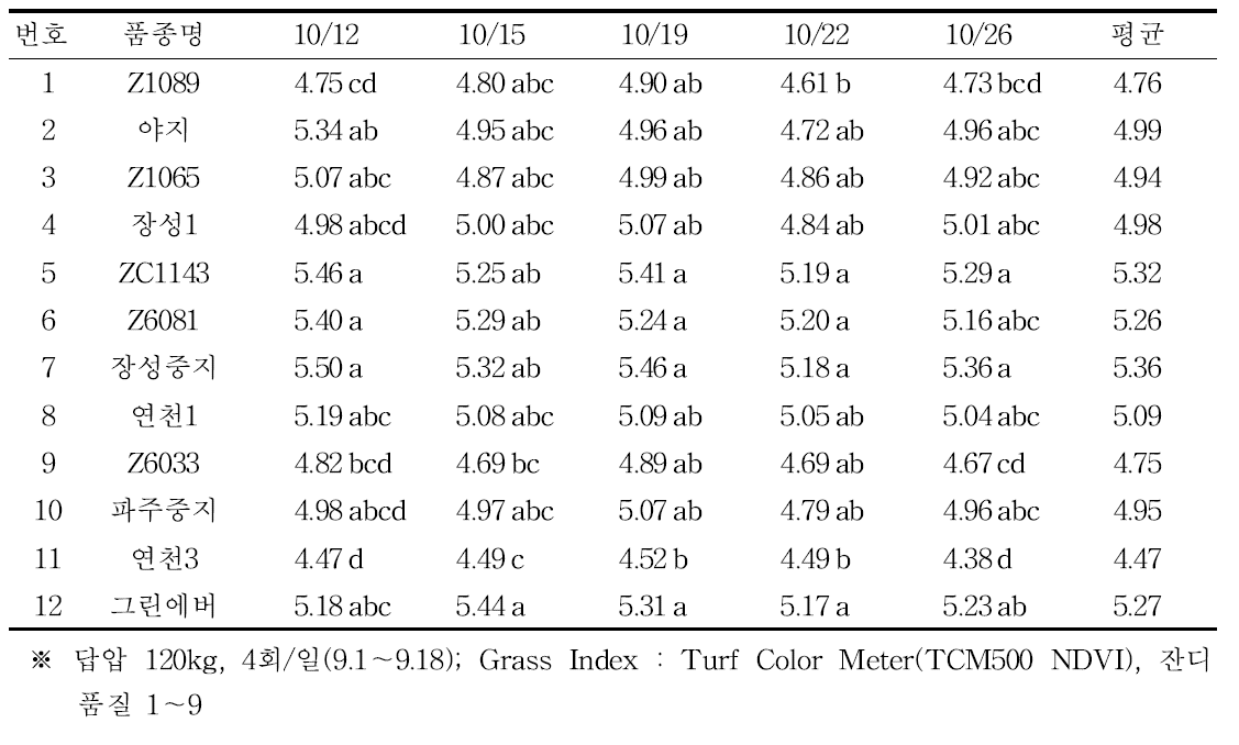 난지형 잔디 수집종의 답압처리후 품질변화(Grass Index)