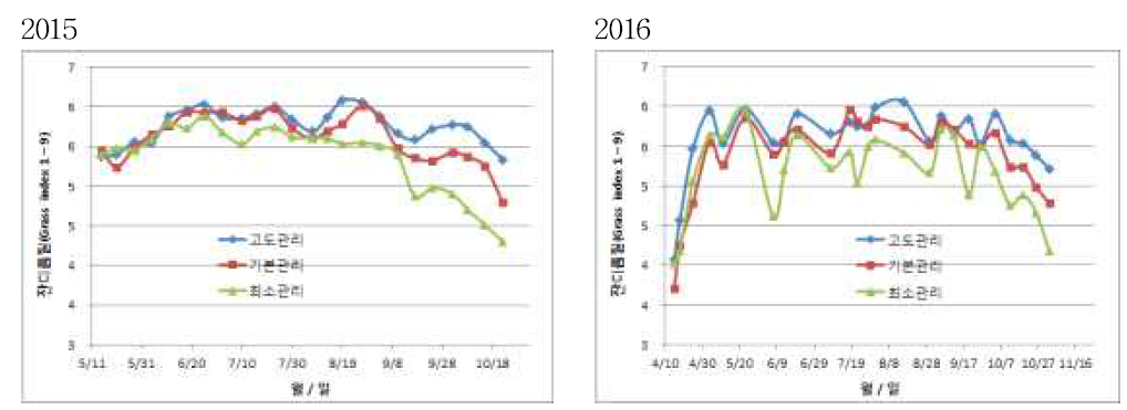 Color meter(Grass index 1～9)로 조사된 연중관리 처리 수준에 따른 잔디품질 변화