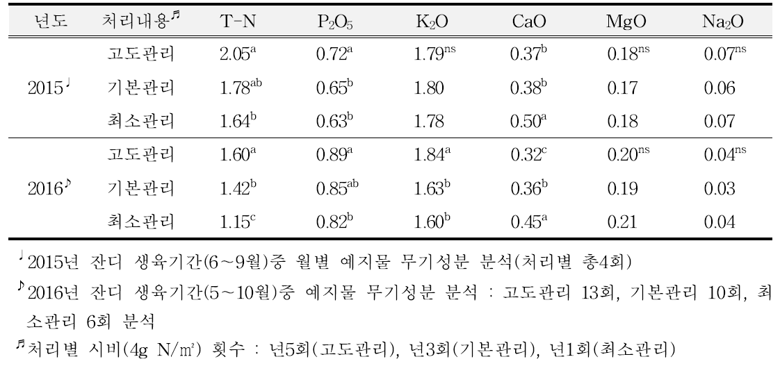 연중관리 처리 수준에 따른 예지물 무기성분 함량(%)