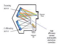 Principle of hyperspectral image acquisition