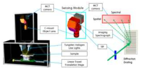 Hyperspectral visible / near-infrared imaging system schematic