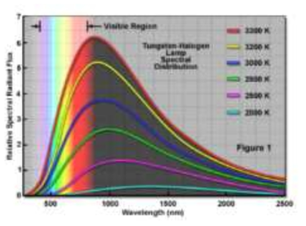 Halogen lamp wavelength range