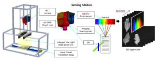 Hyperspectral short wave infrared imaging system structure and imaging process