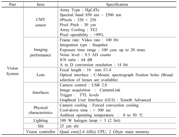 Specifications of the hyperspectral imaging system