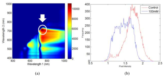 One-Way Raitio ANOVA result (a) F value of ANOVA analysis result, (b) histogram of 712.5 nm / 742.7 nm value