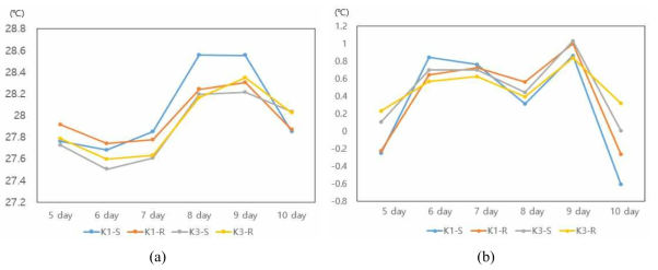 (a) Average temperature graph of susceptibility and resistance (SD<0.05) (b) Graph of ′room temperature - average temperature value of rice′