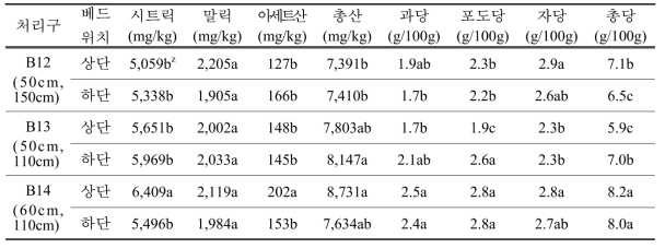 딸기 2단베드 베드 간격별 과실의 유리당 및 유기산 함량 비교