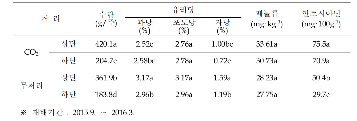 딸기 2단베드 재배시 CO2 처리에 따른 수량 및 과실 품질