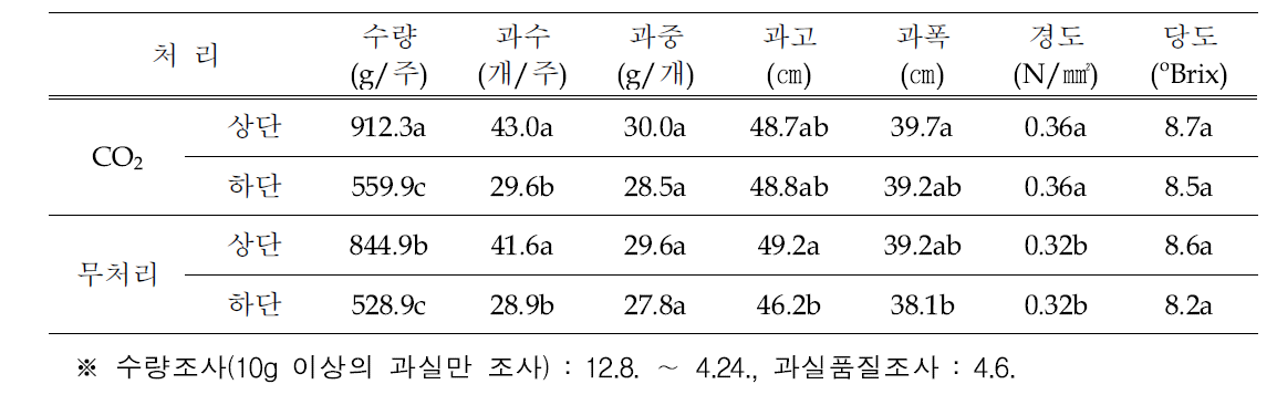 딸기 2단베드 재배시 CO2 처리에 따른 수량 및 과실 특성