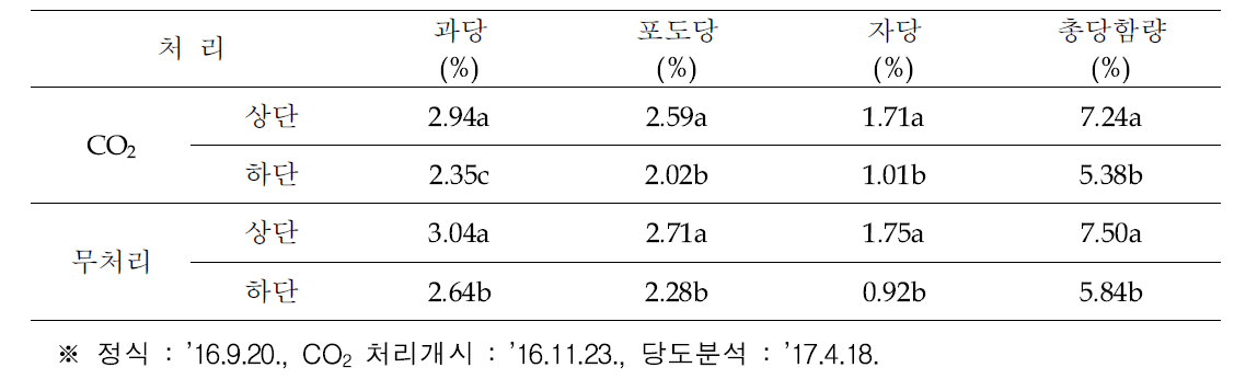 딸기 2단베드 재배시 CO2 처리에 의한 당함량 변화