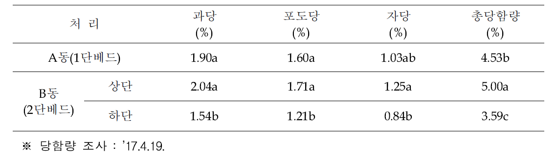 딸기 2단베드와 1단베드 재배시 당함량 비교