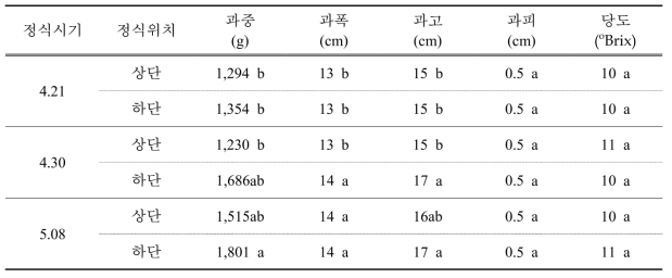 딸기 후작 수박의 정식시기별 과실 품질 조사