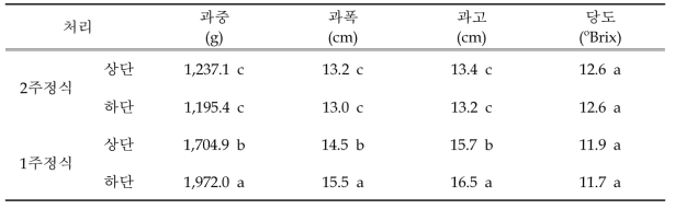 딸기 2단 베드 후작 멜론 유인 방법에 따른 메론 과실 특성