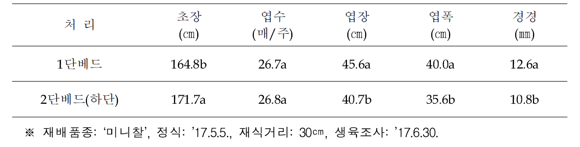 1단베드와 2단베드 하우스에서 딸기 후작 토마토의 생육 비교(농가실증)