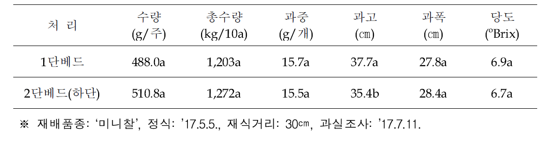 1단베드와 2단베드 하우스에서 딸기 후작 토마토의 과실특성 비교(농가실증)