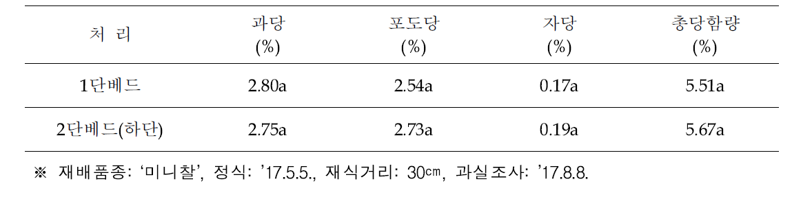 1단베드와 2단베드 하우스에서 딸기 후작 토마토의 당함량 비교(농가실증)