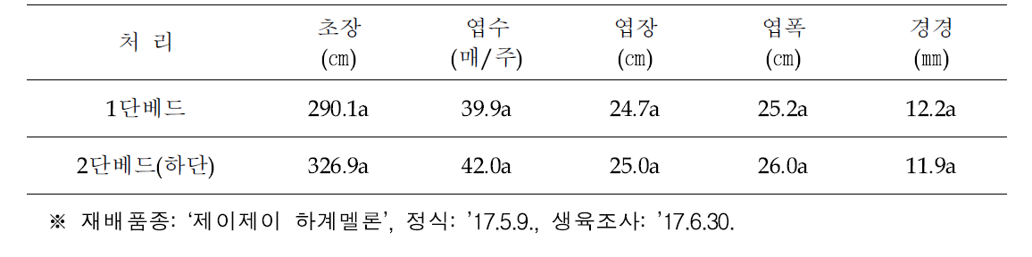 1단베드와 2단베드 하우스에서 딸기 후작 멜론의 생육 비교(농가실증)