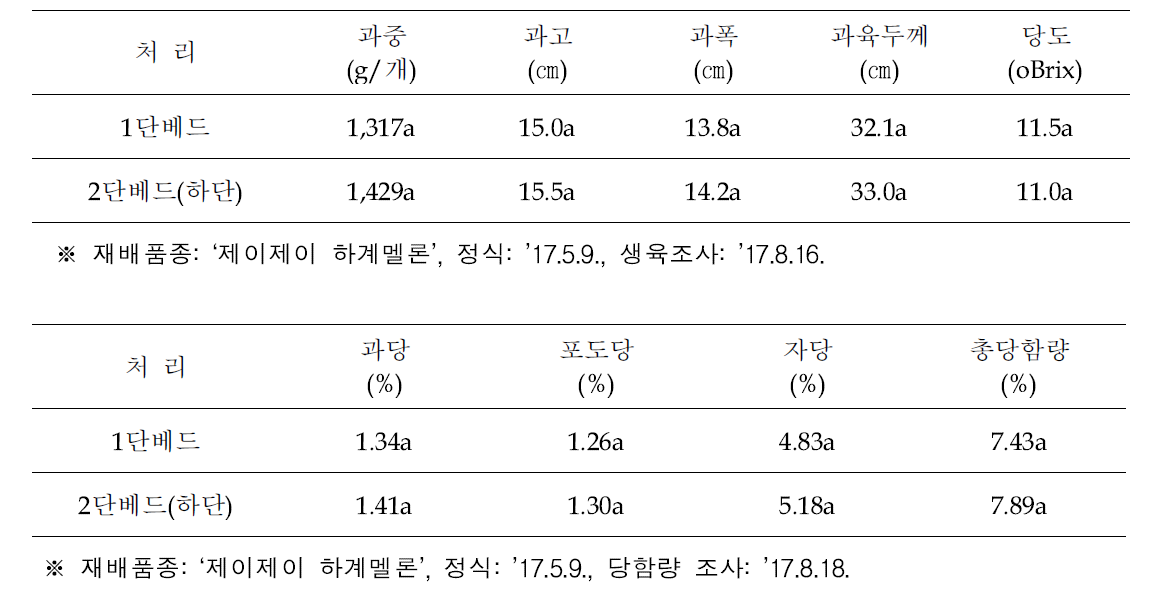 1단베드와 2단베드 하우스에서 딸기 후작 멜론의 과실특성 비교(농가실증)