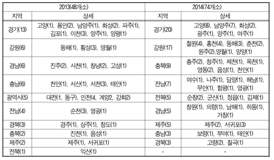 농촌교육농장 품질인증 농장 현황(2013-2014)