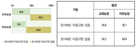 문서화된 지침/규정 마련여부