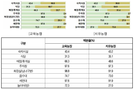 농장 시설 구비현황(편의시설)