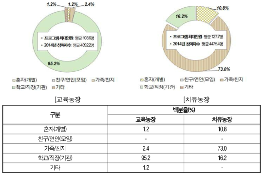 프로그램 대상규모 및 참여형태