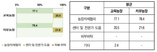 프로그램 개발 주체