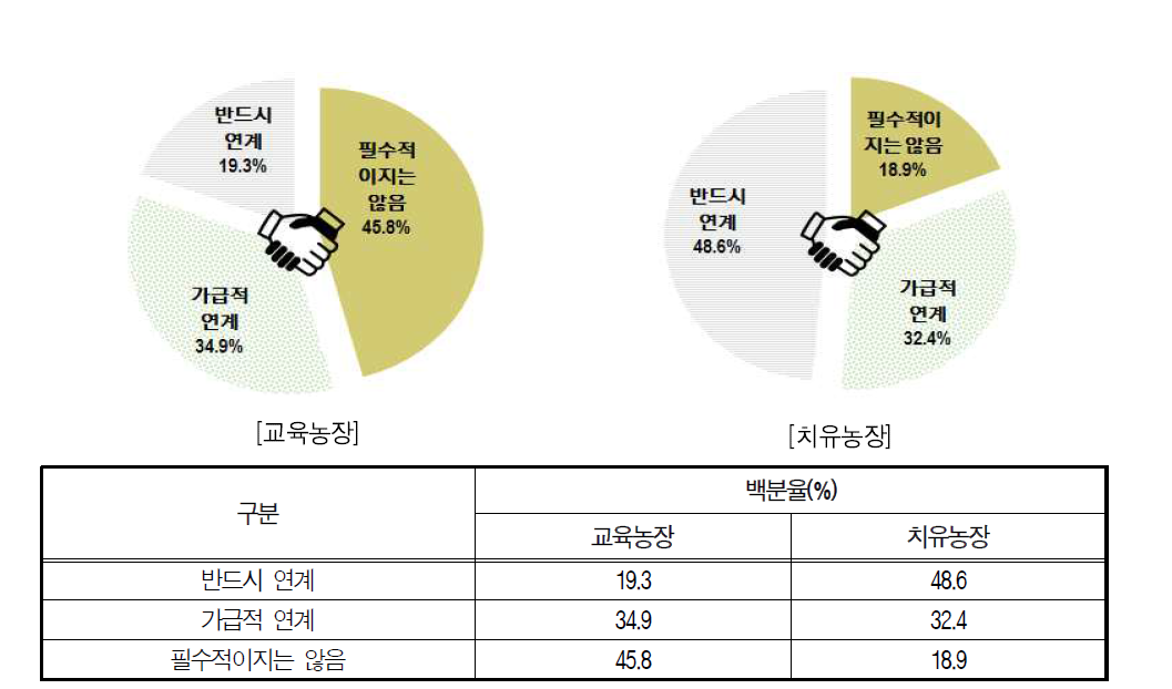 농장 운영 시 기관 연계 필요성