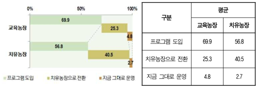 치유농장 전환 의사