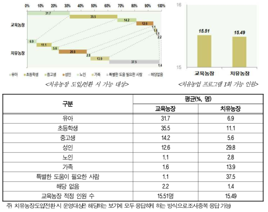 교육농장의 치유농장 도입/전환 시 가능 대상 및 적정 인원