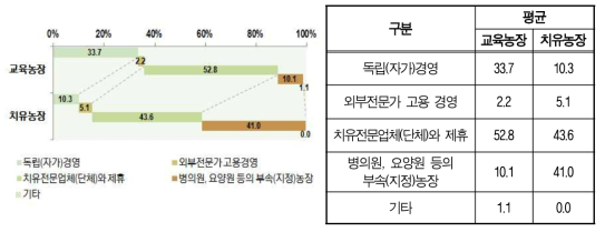 치유농장 운영 시 적절 경영 방식