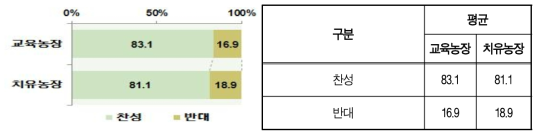 치유농장 인증도입 찬반여부