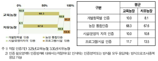 치유농장 적절 인증방식