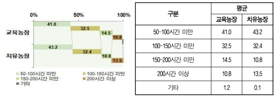 치유 프로그램 운영자 교육 적정시간